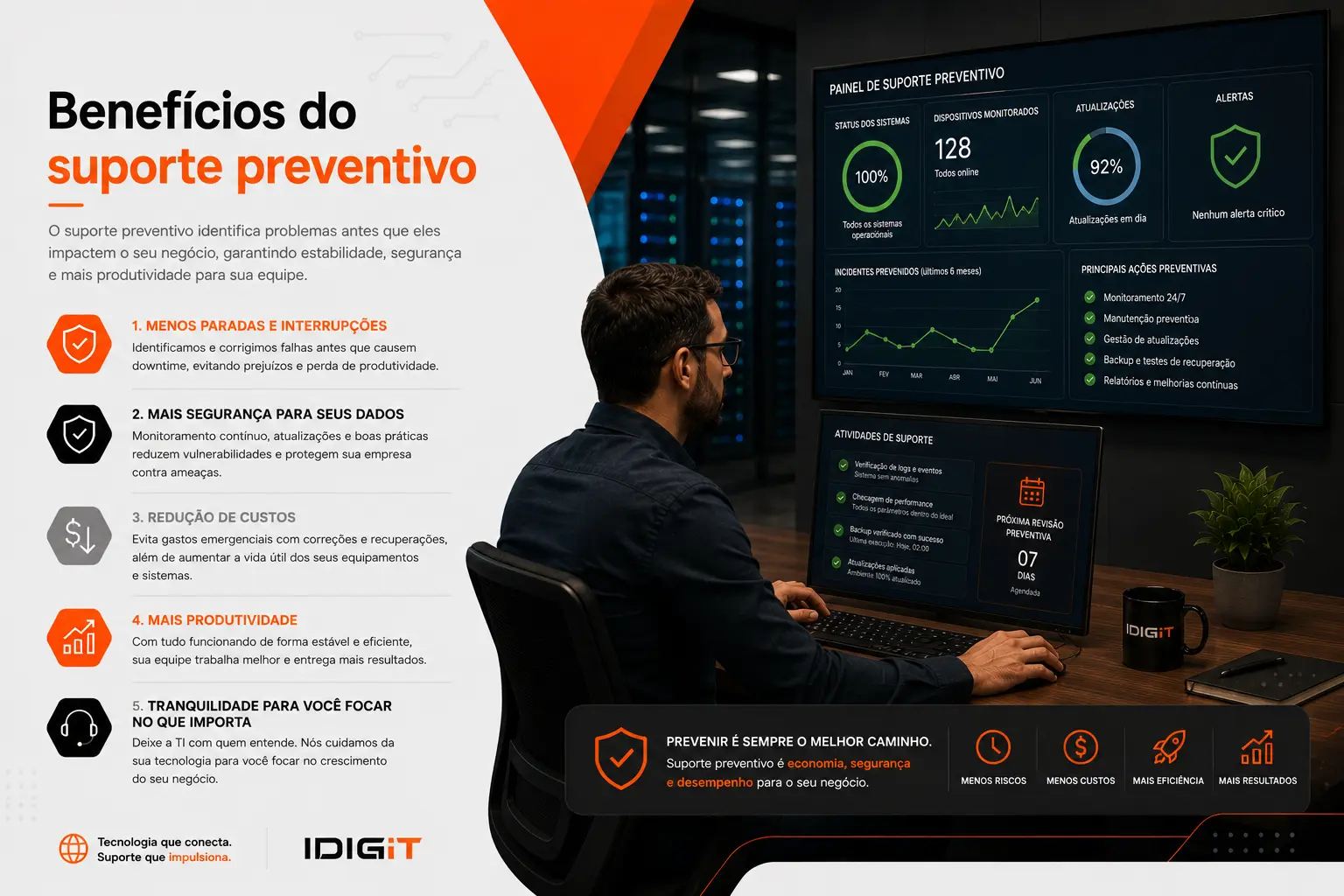 Imagem de destaque do artigo Benefícios do suporte preventivo: por que sua empresa deve agir antes dos problemas