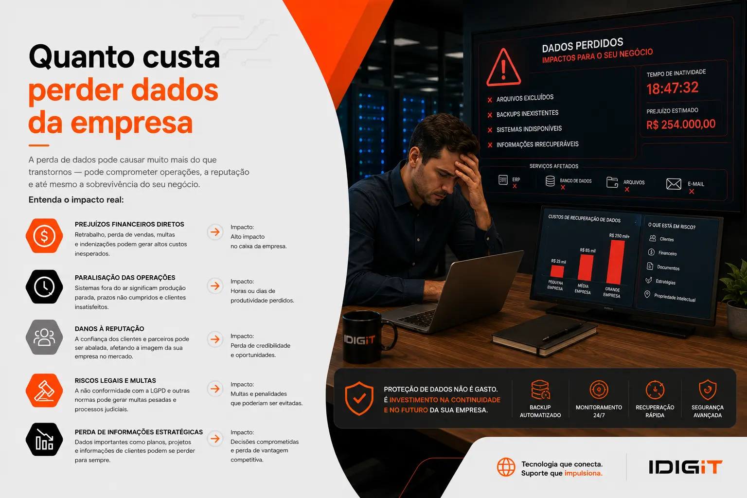 Imagem de destaque do artigo Quanto custa perder dados da empresa?