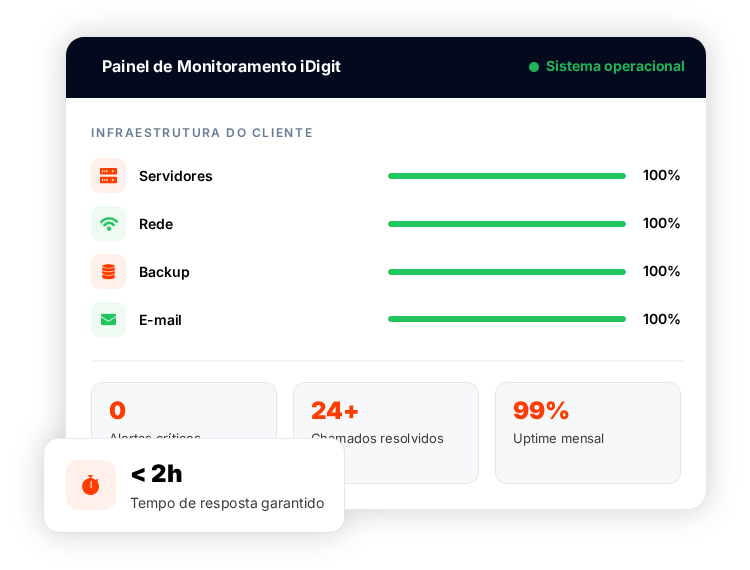 Painel de monitoramento e gestão de TI da iDigit